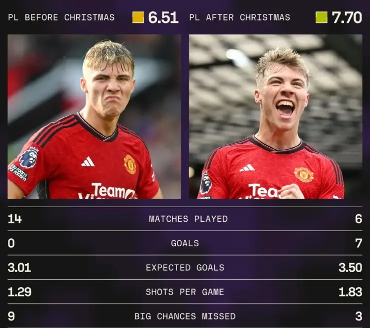 Hojlund's contrasting performance in the Premier League before and after Christmas